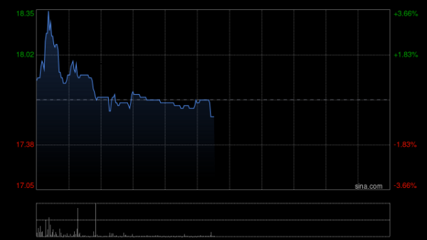 10倍杠杆炒股平台 中创新航现涨超4% 拟斥近12亿元收购苏奥传感22.61%股权