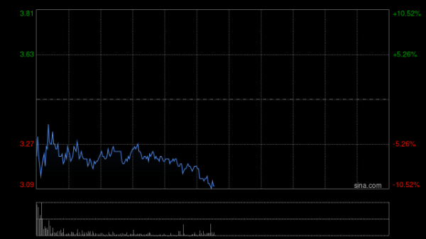 股票配资第一门户 弘业期货早盘大涨超62% 公司一季度营收同比大幅增加259.09%
