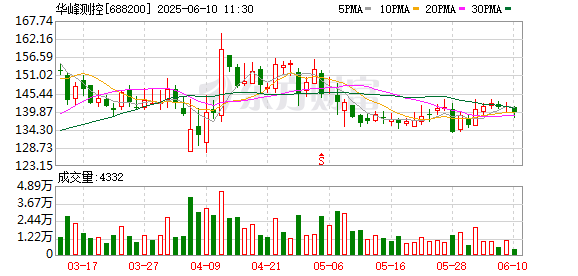 股票配资查询网址 华峰测控：第三届董事会第十二次会议决议公告